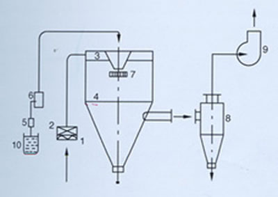 Sécheur atomiseur centrifuge, Séchoir centrifuge pneumatique